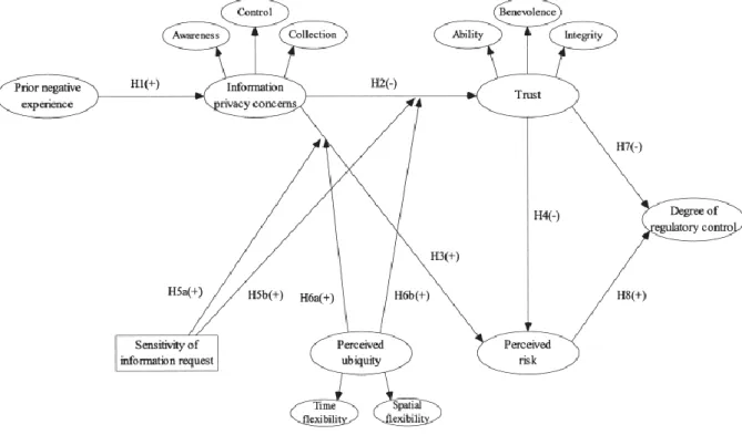 Figure 2.4 Okazaki, Li and Hirose (2009) model applied to study the degree of regulatory control in mobile  advertising 