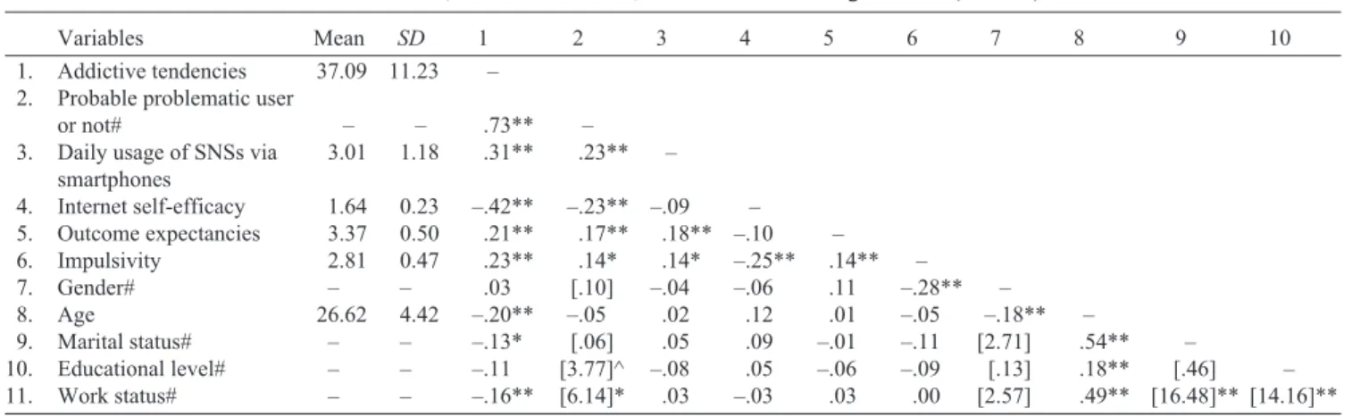 Table 2. Means, standard deviations, and correlations among variables (N = 277)