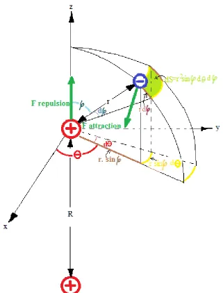 Figure 5. Graphic showing the surface differential element ¨dS¨ shaded in green. 