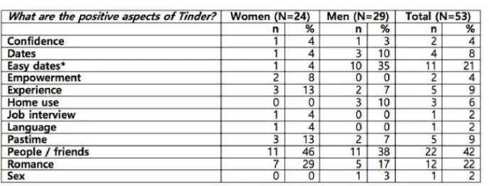 Table 2: The positive aspects of Tinder. Note: From the original sample (N=54), 24 women and 29 men responded to this question (53 participants in total)