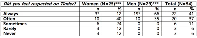 Table 3: The negative aspects of Tinder. Note: Every participant responded to the question (N=54)
