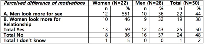 Table 5: Perception of difference of motivations between male and female users. Note: From the original sample (N=54), 22 women and 28 men responded to this question (50 participants in total)