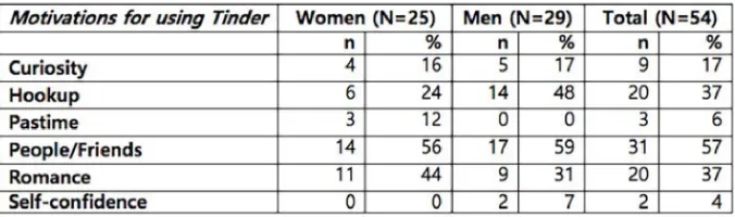 Table 1: Motivations for using Tinder. Note: Every participant responded to the question (N=54)