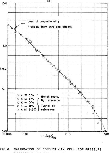 FIG. 6 CALIBRATION OF CONDUCTIVITY CELL FOR PRESSURE 