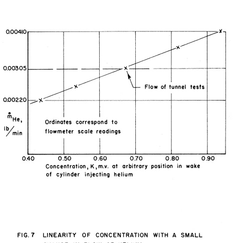 FIG. 7 LINEARITY O F  CONCENTRATION WITH A SMALL 