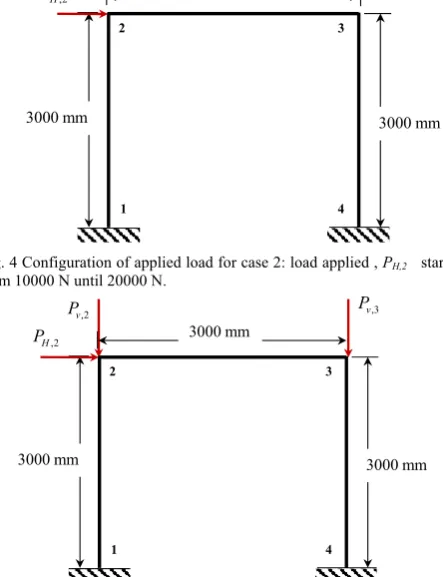 Fig. 4 Configuration of applied load for case 2: load applied ,  PH,2    starting from 10000 N until 20000 N