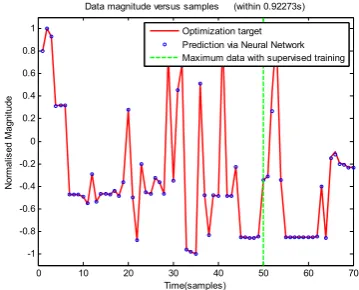 Fig. 7 (b) Result from training of NN for case 2, based on LR = 50 
