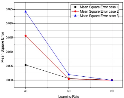 Fig. 9 Comparison of Mean square error for each case  