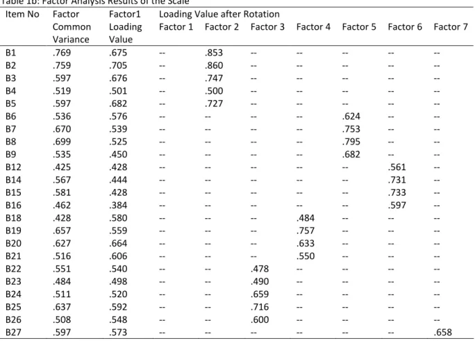 Table 1a: KMO and Bartlett’s Test Results 