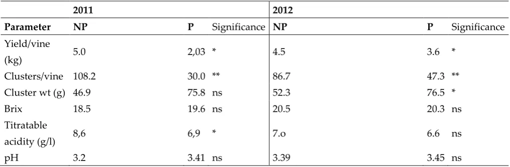 Table 6. Yield and yield components, recorded at harvest over 2011-2012, in pruned (P) and non-pruned (NP) Pinot gris vines