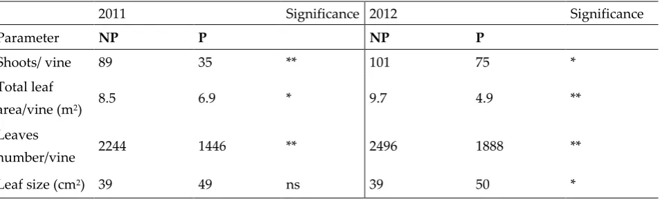 Table 5. Canopy characteristics from Point Quadrat analysis, recorded at veraison and over 2011- 2012, in pruned (P) and non-pruned (NP) Pinot gris vines