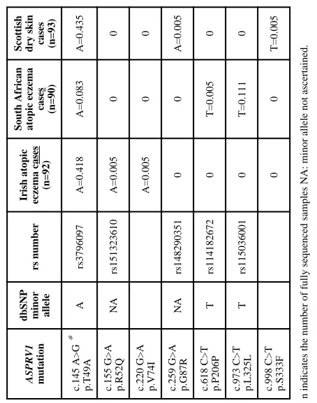 Table 2 polymorphisms identified in the discovery cohorts