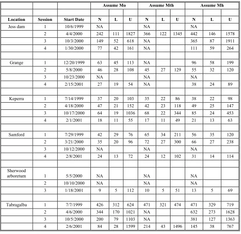 Table 8: Population size estimates (N) under three models for each location by mark-recapture session