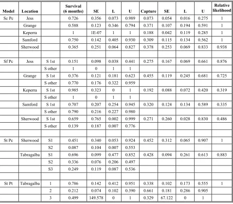 Table 9: Survival rate and catchability estimates for each location under plausible models