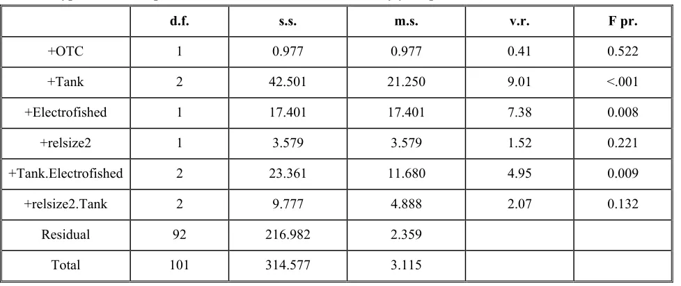Table 3: Estimated mean values of growth showing the interaction between release size and tank during the first 