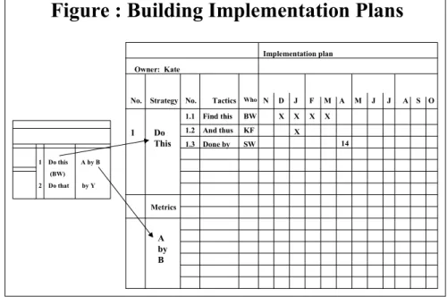 Figure : Building Implementation Plans