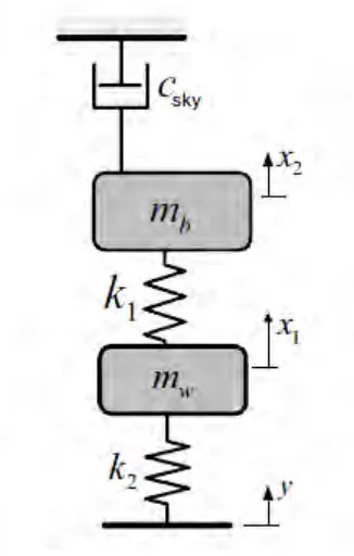 Figure 2.3: Skyhook damper 