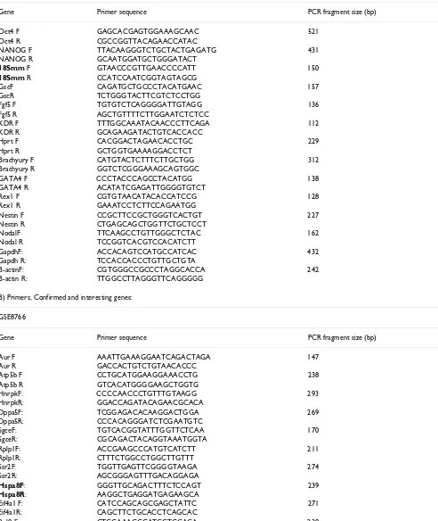 Table 1: Primer sequences.