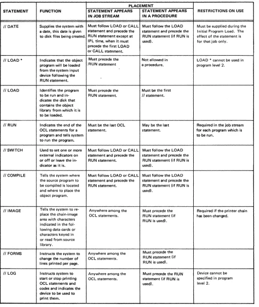 Figure 7 (Part 1 of 2). Table of OCl Statements 
