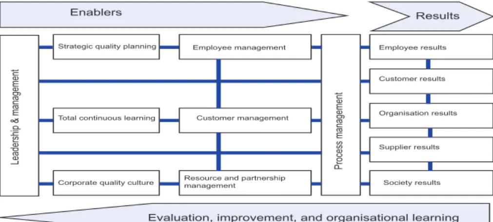 Figure 3. A conceptual framework of SCQM model
