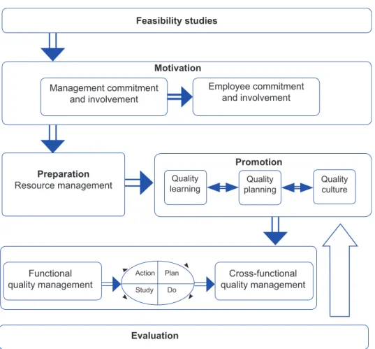Figure 7. A framework for implementing SCQMFeasibility studies Evaluation  Motivation  Promotion  Management commitment and involvementFunctional 