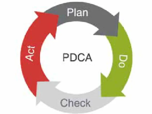 Figure 3. The PDCA cycle