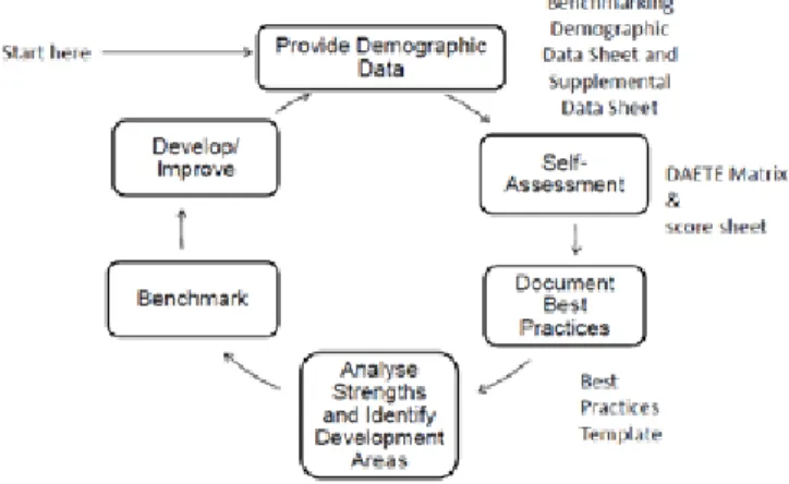 Figure 6. Process and Tools