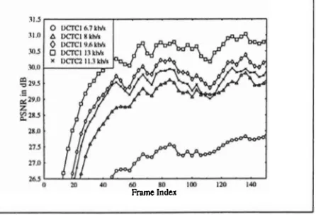 Figure 3: PSNR degradation versus BER for DCTCl and DCTC2 @ETT 1997, Streit, Hanzo [30] 
