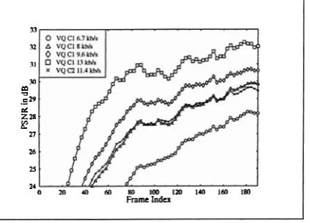 Figure 4: at various bit rates and for VQC2 at 11.3 kb/s for the PSNR versus frame index performance of VQCl 'Claire' sequence @ETT 1997, Streit, Hanzo [30] 