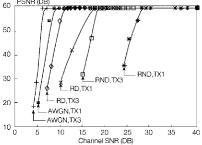 Fig. 15 - Graphical PSNR versus channel SNR performance of the b = I bit FL-DCCl4QAM mode of operation over various channels