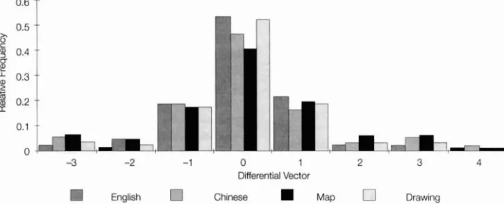 Fig. 3 - Relative frequency of differential vectors %for a range of dynamographical source signals