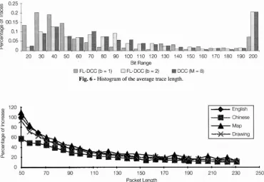 Fig. 7 - Proportion of bit rate increase due to fixed-length trace termination versus packet length for the FL-DCC b = I scheme