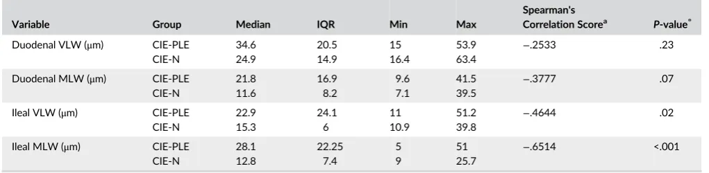 TABLE 2Intestinal villous and mucosal lymphatic scores for dogs with chronic inflammatory enteropathy with (CIE-PLE) and without (CIE-N)protein-losing enteropathy