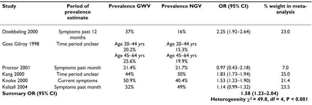 Table 4: The association between deployment to the Gulf War and chest pain amongst veterans