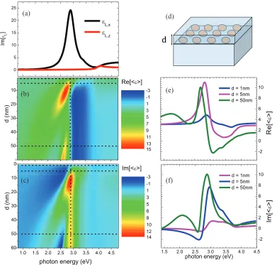 FIG. 6. (Color online) (a) Simulated imaginary part of the dielectric function of supported isotropic spheroids along the xclarity, in (e) and (f) the real and imaginary part of the dielectric function for different thicknessThe contour plot of the real an