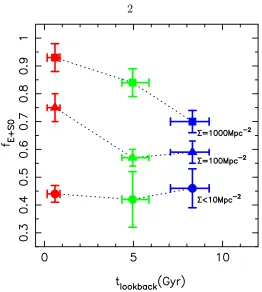 Figure 1.1 The time evolution in the fraction of E+S0 galaxies in three diﬀerent binsof local density, from Smith et al