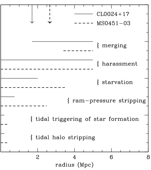 Figure 1.2 Schematic diagram indicating the cluster-centric radius over which each ofseveral listed physical mechanisms may be eﬀective at fully halting star formation oranism listed can act eﬀectively over the radial range indicated by the solid (Cl 0024)