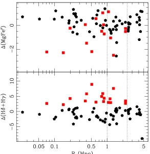 Figure 3.9 Residuals from the [MgFe]′–σ and (Hδ+Hγ)–σ relations. The interactionwith the environment has spurred increased star formation within the virial radius.Galaxies that lie above ∼2 in the bottom panel have Balmer absorption that is un-expectedly s