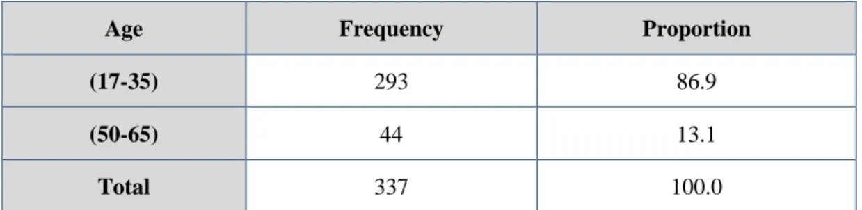 Table 1. Age distribution of subjects 