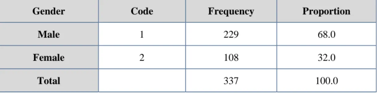 Table 2. Gender distribution of sample 