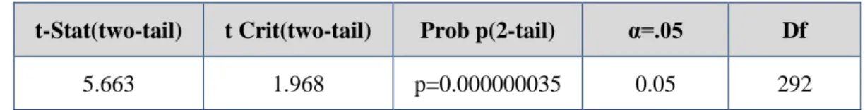 Table 6. Unpaired samples t-Test results 