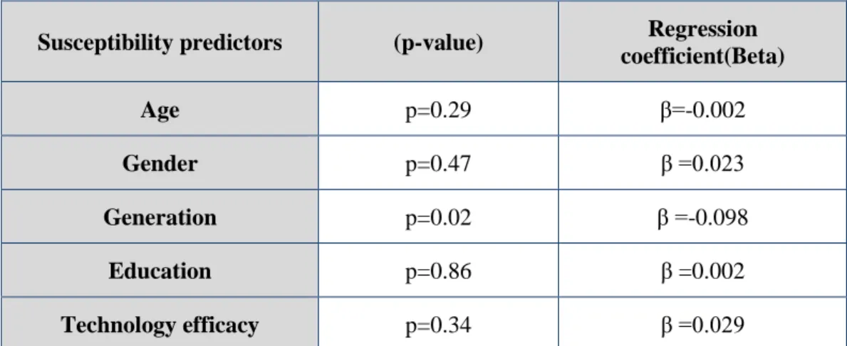 Table 7. Linear regression output 