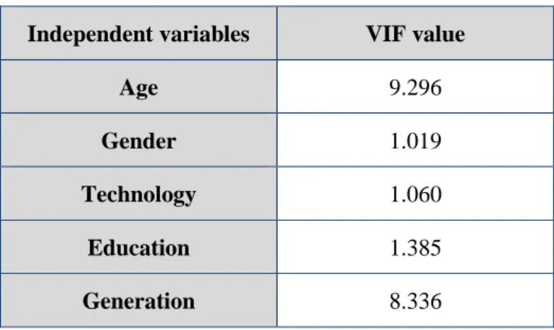 Table 8. Multicollinearity test results  Independent variables  VIF value 