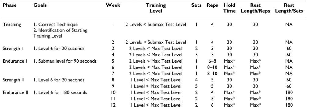 Table 1: Trunk Strength and Endurance Program using the Backstrong Apparatus