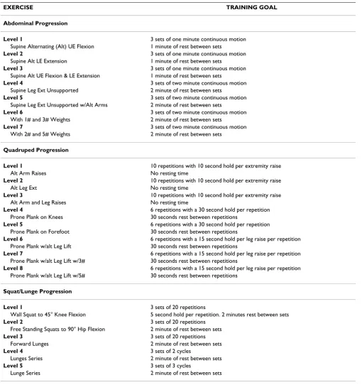 Table 2: Mat and Upright Therapeutic Exercise Program (see Figures 3, 4 and 5)