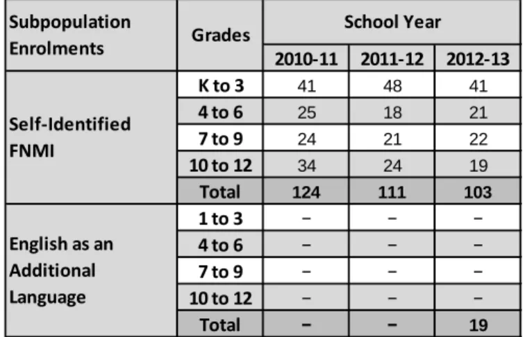 Figure 2:  Enrolment by Grade – September 30