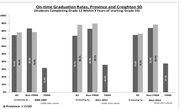 Figure 4:  Grade 12 Graduation – Students Completing Grade 12 Within Three Years: Baseline Year  with Two Most Recent Years 