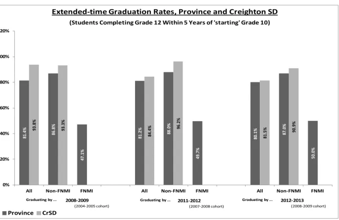 Figure 5:  Grade 12 Graduation – Students Completing Grade 12 Within Five Years: Baseline Year  with Two Most Recent Years 