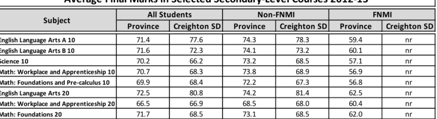 Figure 6:  Average Final Marks in Selected Secondary-Level Courses  