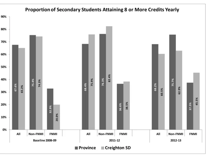 Figure 8:  Proportion of Secondary Students Attaining 8 or More Credits Yearly 
